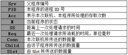 性能测试系统学习教程之status模块监控(图6)