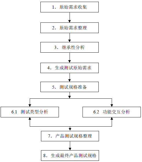 如何进行用户需求收集及整理(图1)