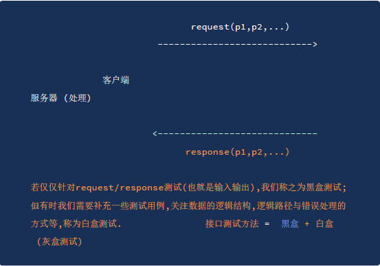 西安接口测试—接口测试基础篇(图4)