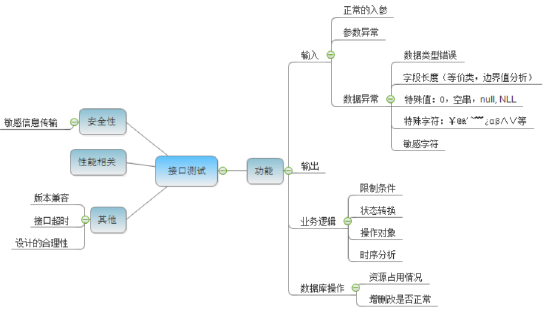 西安接口自动化测试培训—接口测试流程(图5)