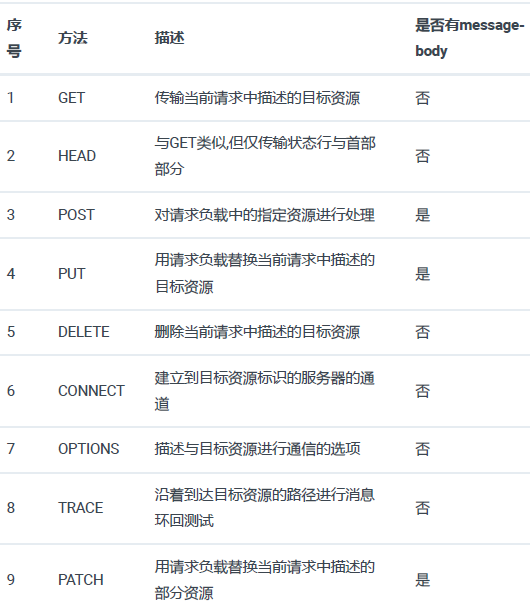 基于RFC723X标准HTTP协议(图3)