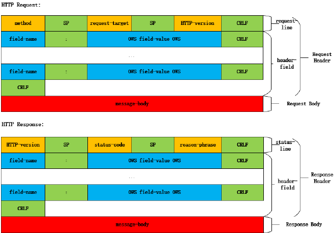 基于RFC723X标准HTTP协议(图2)