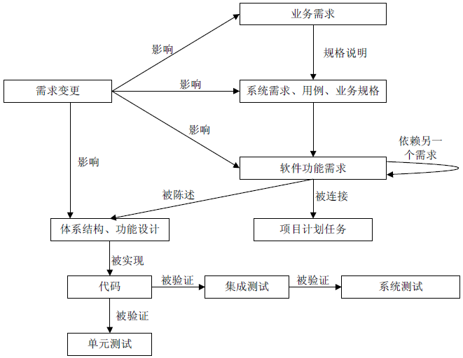 软件测试自学全套教程—测试生成最终产品规格以及需求跟踪矩阵(图5)