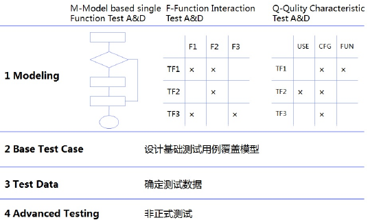 软件测试设计(图2)
