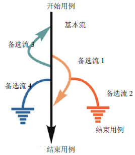 软件测试用例设计及管理(图2)