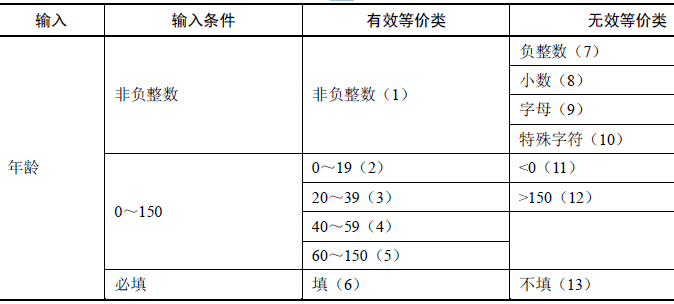 黑盒测试用例设计方法(一)(图3)