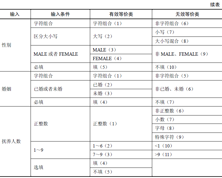 黑盒测试用例设计方法(一)(图4)