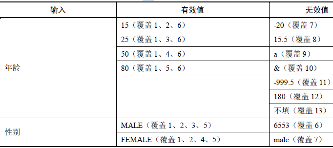 黑盒测试用例设计方法(一)(图5)