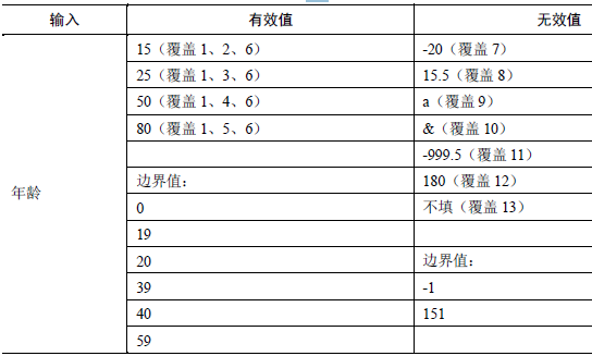 黑盒测试用例设计方法(一)(图12)