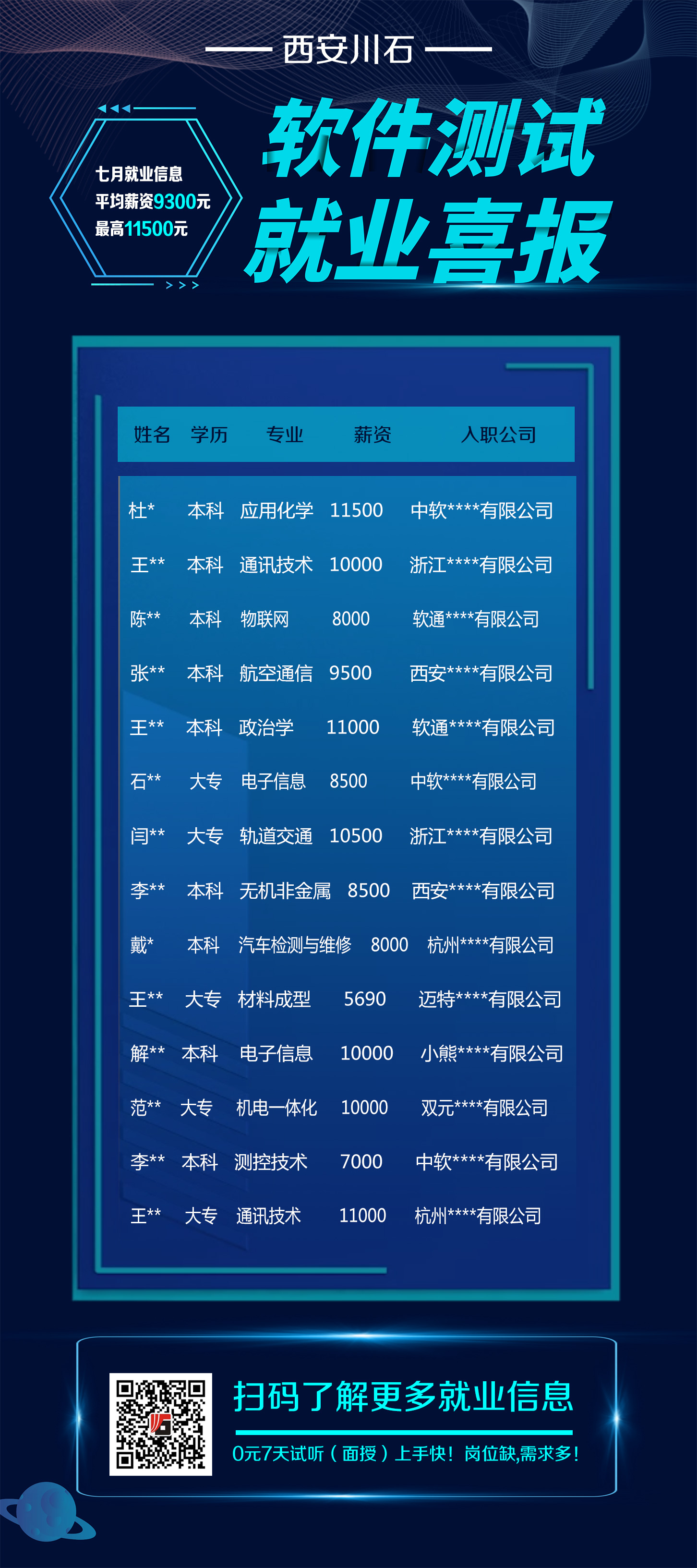 西安川石|第15期就业班学员20个工作日完成就业 最高月薪：11.5K 均薪：9300元(图1)