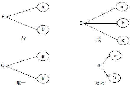 因果图软件测试用例设计方法(图3)