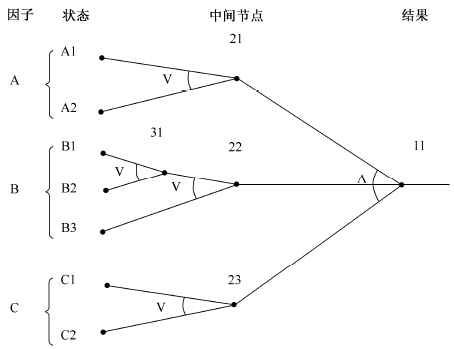 正交试验软件测试用例设计方法(图4)