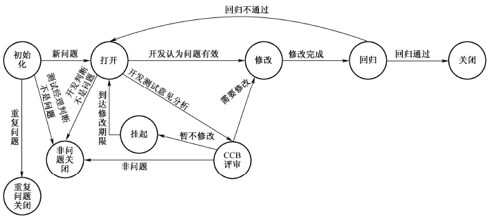 软件测试—状态迁移图测试用例设计方法(图2)