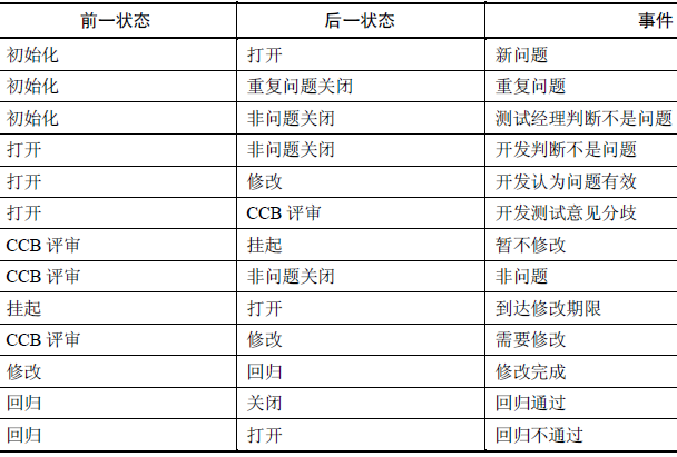 软件测试—状态迁移图测试用例设计方法(图3)