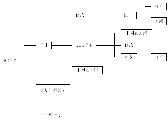 软件测试—状态迁移图测试用例设计方法(图4)