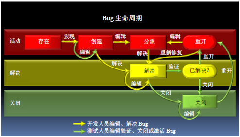 软件测试—缺陷的管理流程以及生命周期(图3)