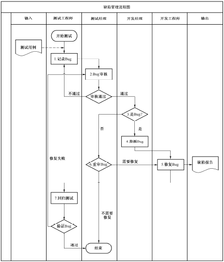 软件测试—缺陷的管理流程以及生命周期(图2)