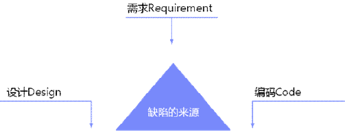 软件测试—缺陷的管理流程以及生命周期(图4)