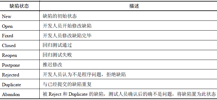 软件测试缺陷的状态转变以及缺陷特性(图1)