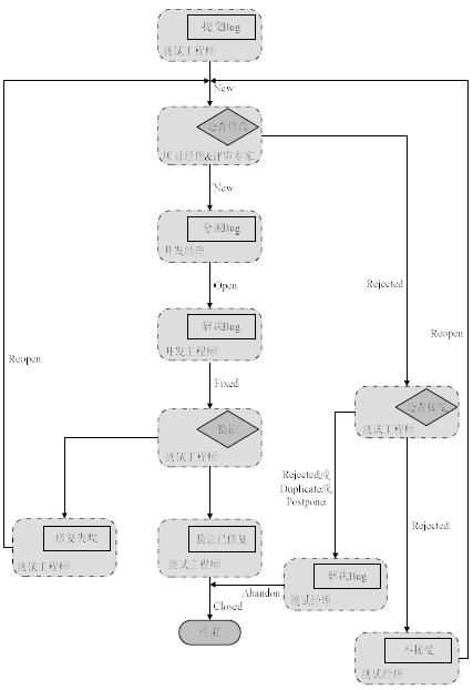 软件测试缺陷的状态转变以及缺陷特性(图2)