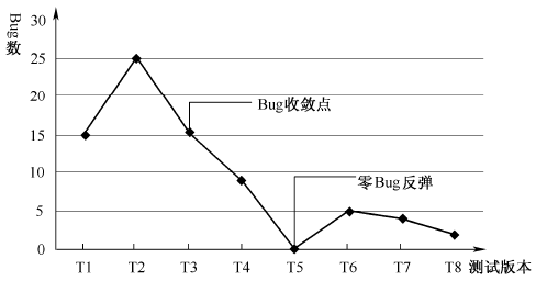 软件测试的缺陷成本放大效应以及集群效应和收敛性(图2)
