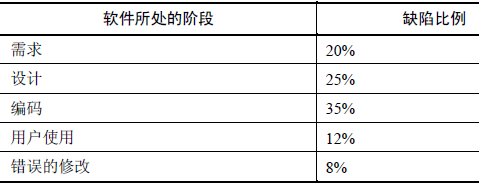 软件测试—缺陷修复成本与研发阶段的关系(图3)