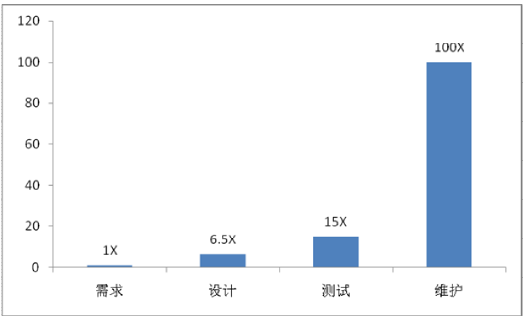 软件测试—缺陷修复成本与研发阶段的关系(图2)