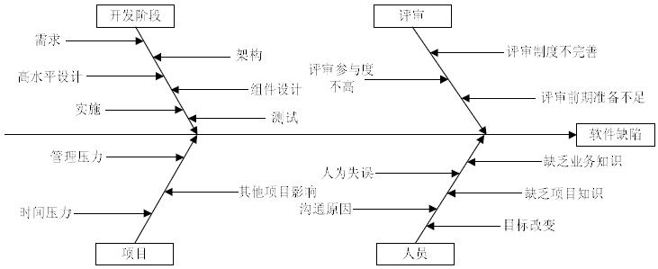 软件测试的缺陷分析方法(图7)