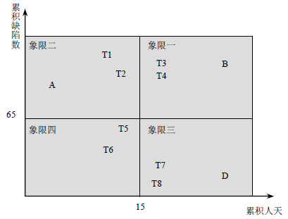 西安软件测试—四象限缺陷分析法(图6)