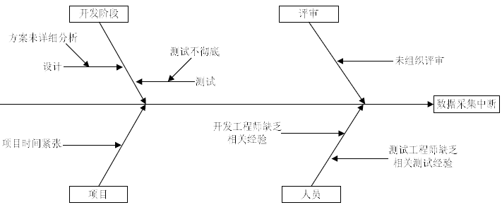 西安软件测试—四象限缺陷分析法(图1)