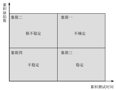 西安软件测试—四象限缺陷分析法(图2)