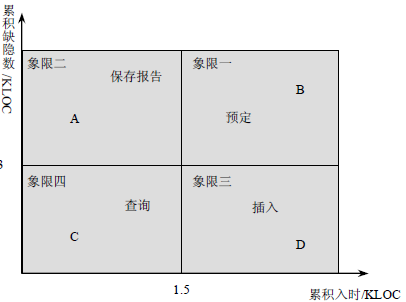 西安软件测试—四象限缺陷分析法(图4)