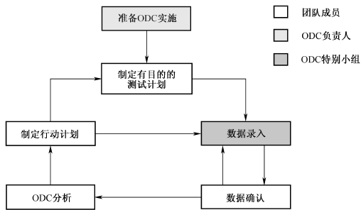 测试开发工程师需要具备的知识?软件的ODC缺陷分析法(图2)