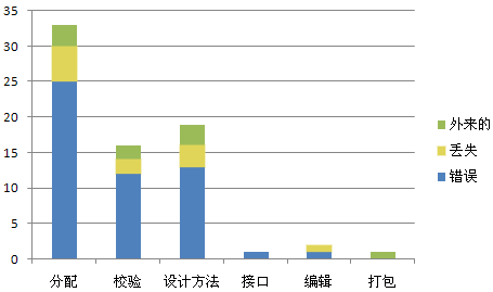 测试开发工程师需要具备的知识?软件的ODC缺陷分析法(图4)