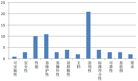 测试开发工程师需要具备的知识?软件的ODC缺陷分析法(图5)