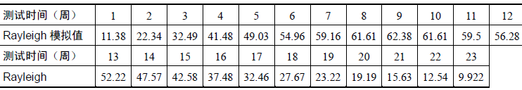 西安软件测试需要学什么?软件测试的Rayleigh缺陷分析法(图11)
