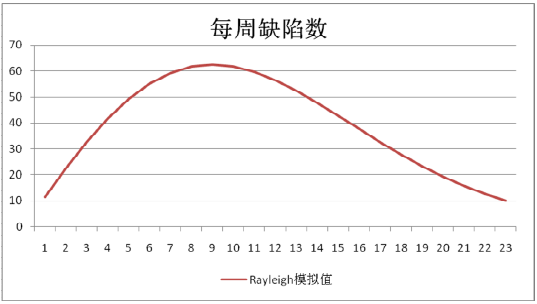 西安软件测试需要学什么?软件测试的Rayleigh缺陷分析法(图12)