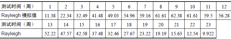 西安软件测试需要学什么?软件的Rayleigh缺陷分析法(图10)