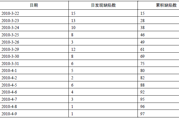 软件的Gompertz缺陷分析法(图2)