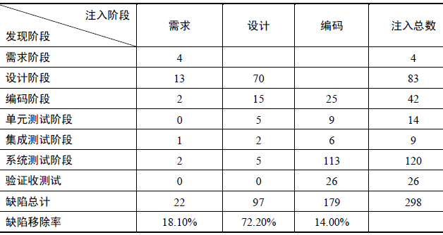 软件的缺陷引入与移除矩阵(图2)