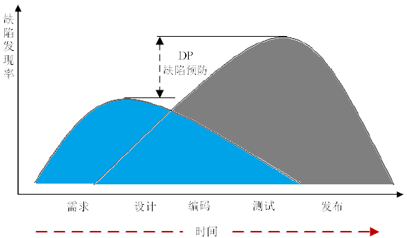 软件缺陷预防的特性以及缺陷预防的过程(图1)