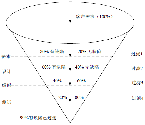 软件缺陷预防的特性以及缺陷预防的过程(图2)