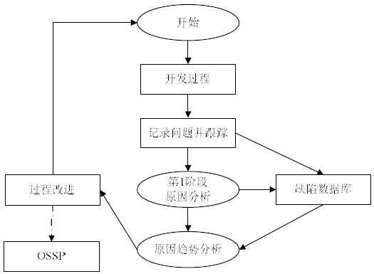 软件缺陷预防的特性以及缺陷预防的过程(图3)