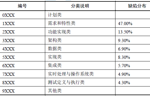 软件缺陷预防的特性以及缺陷预防的过程(图5)