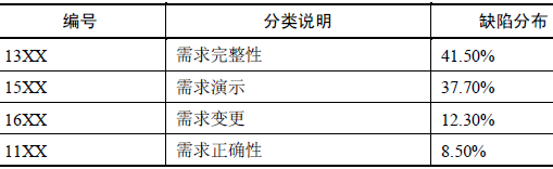 软件缺陷预防的特性以及缺陷预防的过程(图6)