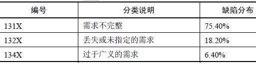 软件缺陷预防的特性以及缺陷预防的过程(图7)