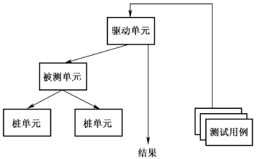 软件的白盒测试(二)之单元测试环境(图1)