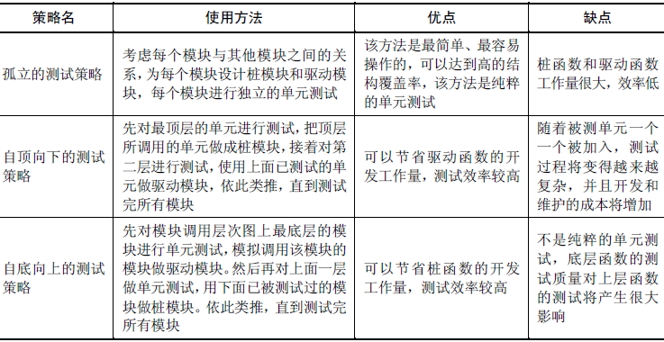 软件白盒测试之单元测试策略(图4)