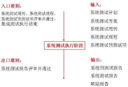 软件的系统测试过程(图5)