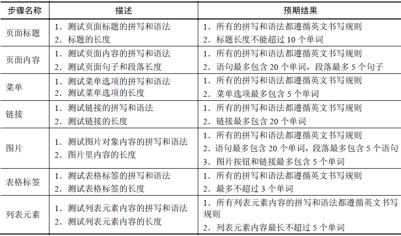 软件测试之GUI测试(图5)